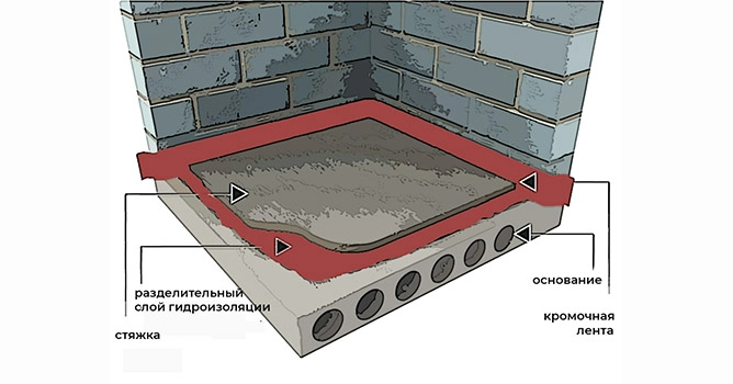 устройство стяжкки на разделительном слое гидроизоляции схема.jpg
