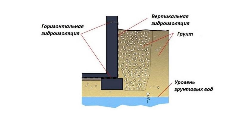 Схема гидроизоляции фундамента