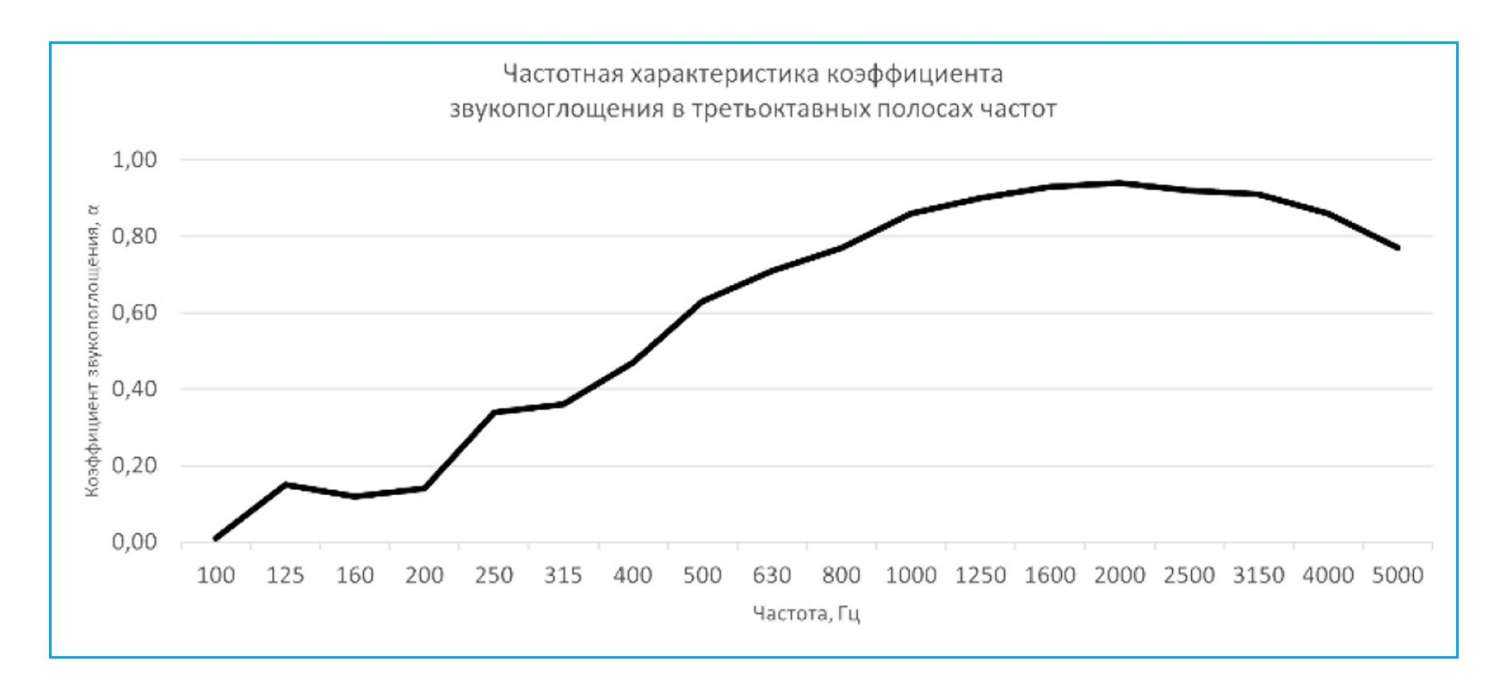 Супер мат Ультракустик