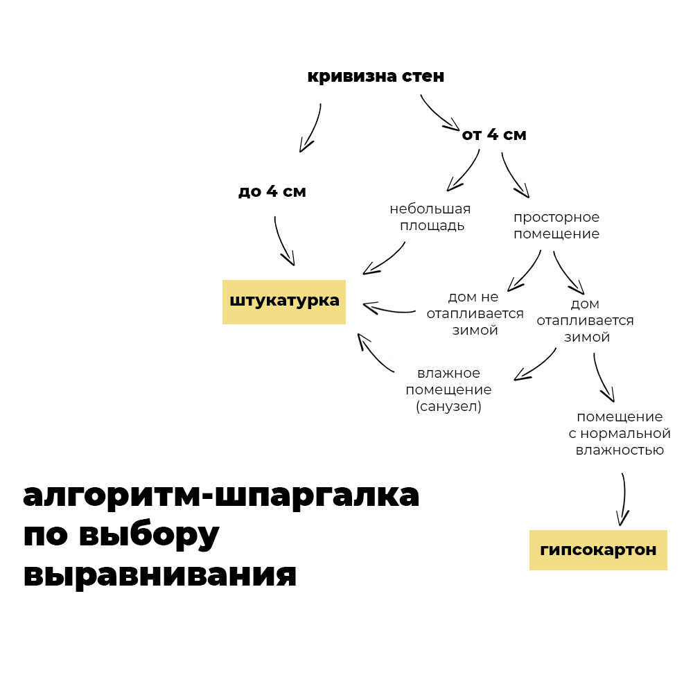 Чем выровнять кривые стены: гипсокартон или штукатурка? – статьи от ТСК  Дипломат